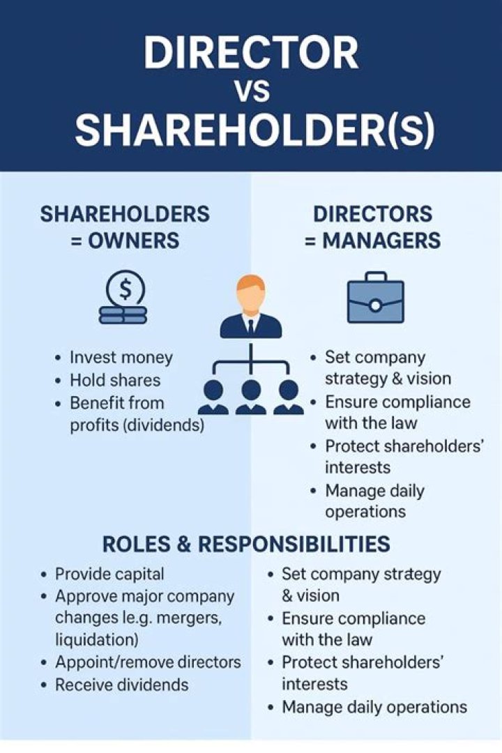 Can shareholders appoint directors?
