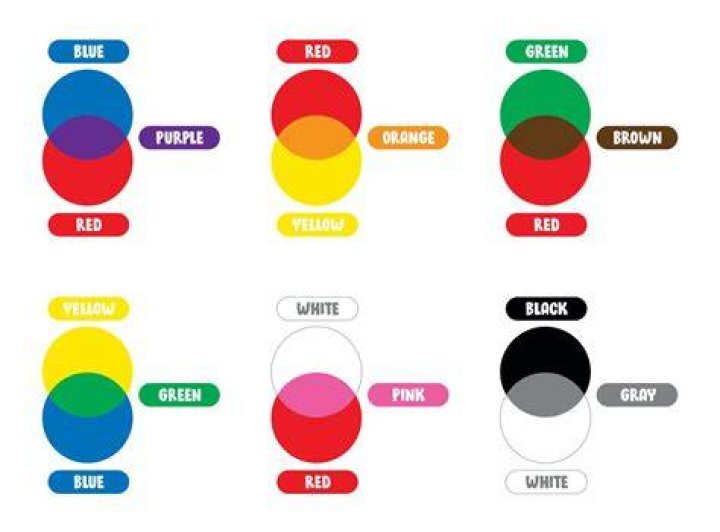 Can you make any color with red blue and green?