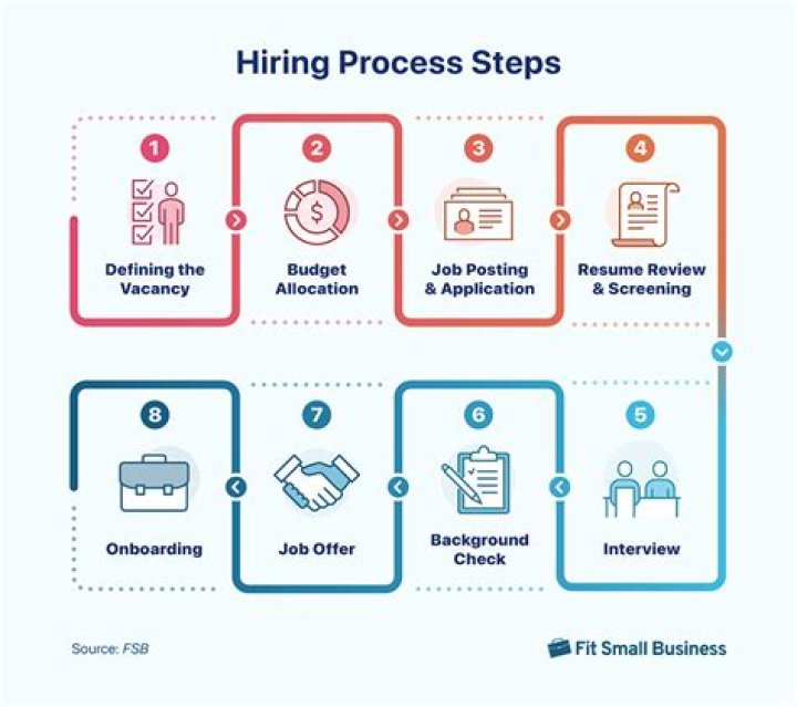 How many steps are in the hiring process?