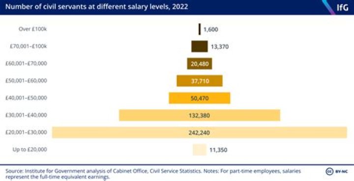 How much did servants get paid?