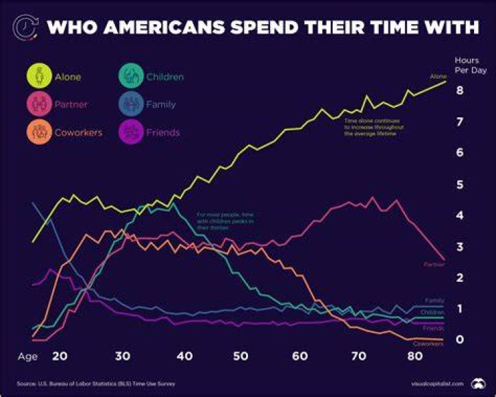 How much time do average couples spend together?