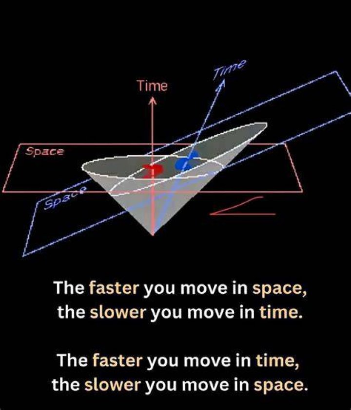 Is time slower on Earth than in space?