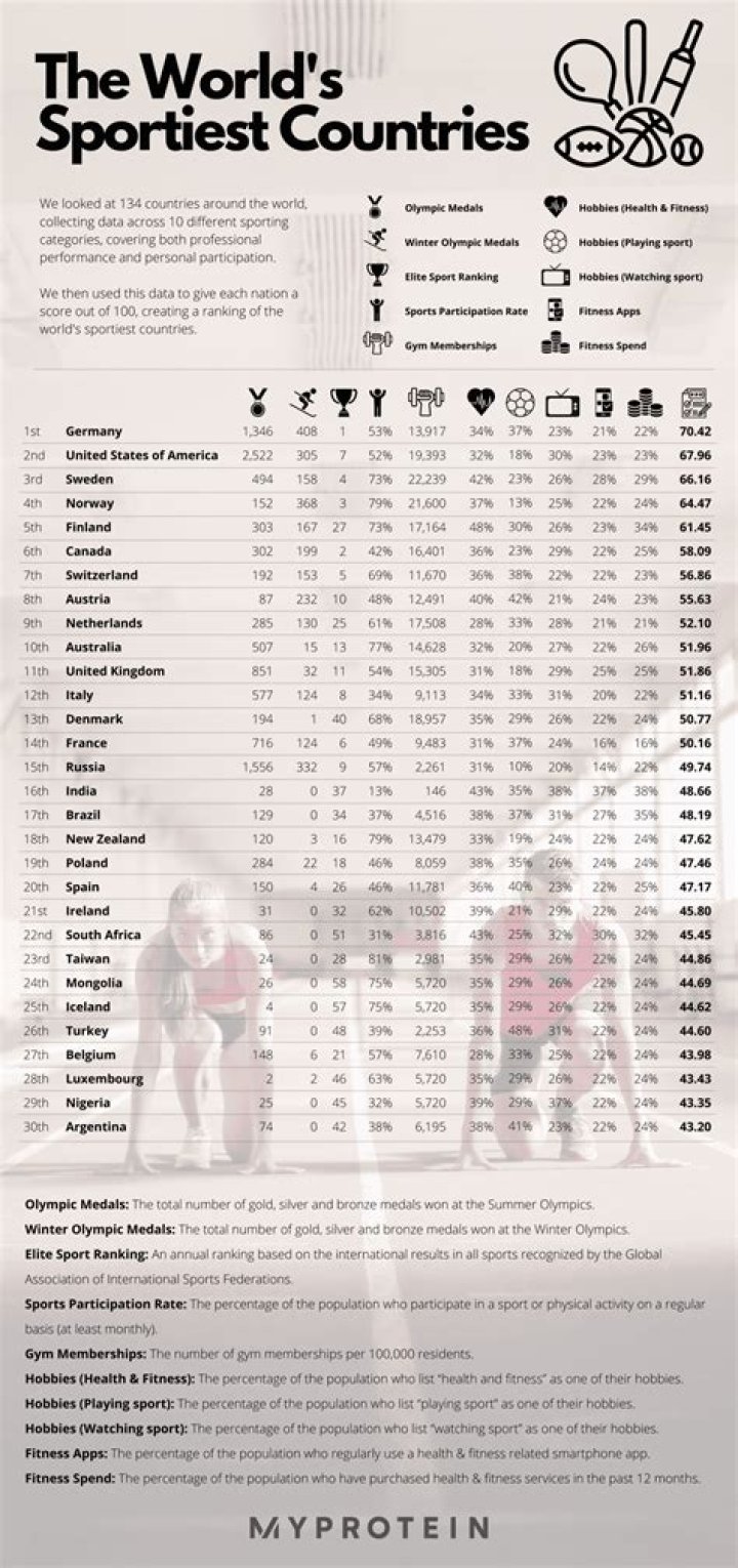 What country is the sportiest?