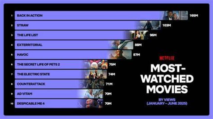 What is America's most watched movie?