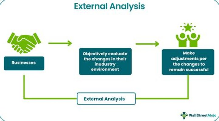What is external environment analysis in strategic management?