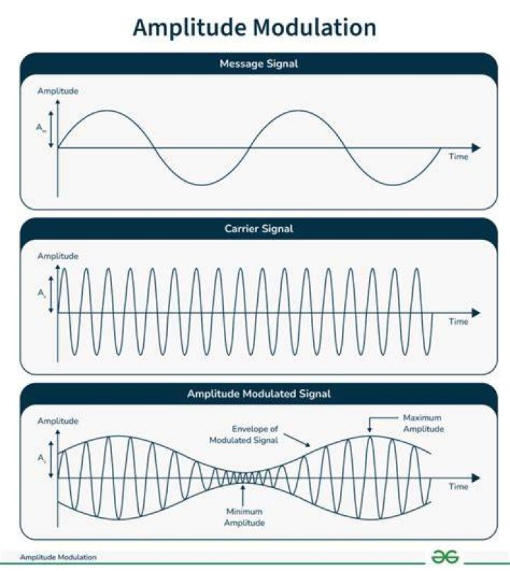 What is synchronous amplitude modulation?