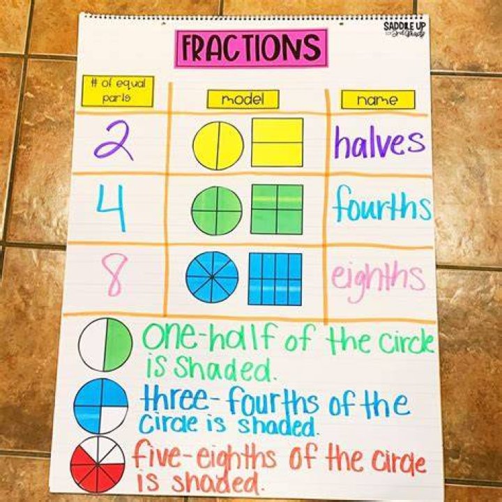 What is the aim of teaching fractions?