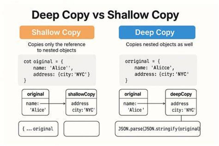 What is the difference between copy and Deepcopy?