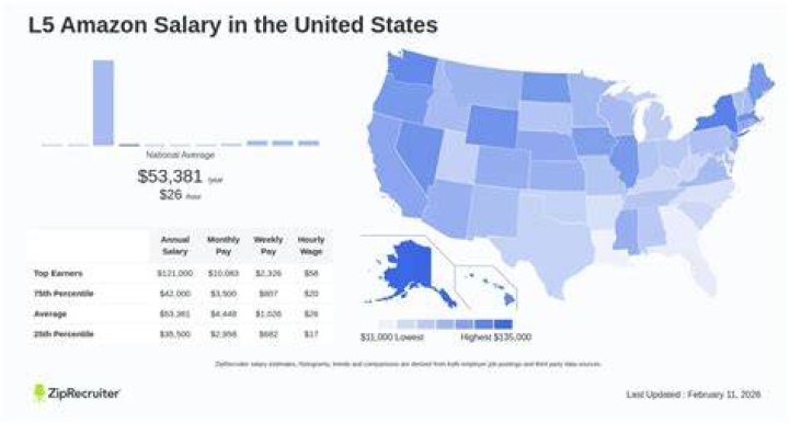 What is the highest Amazon salary?