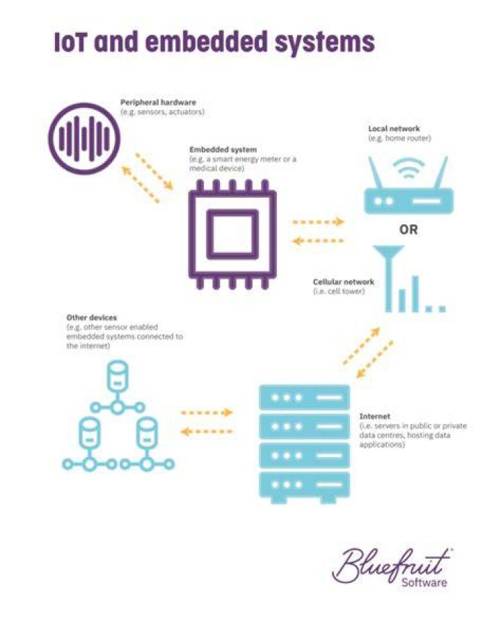 What is the role of a microcontroller in embedded systems for IoT?