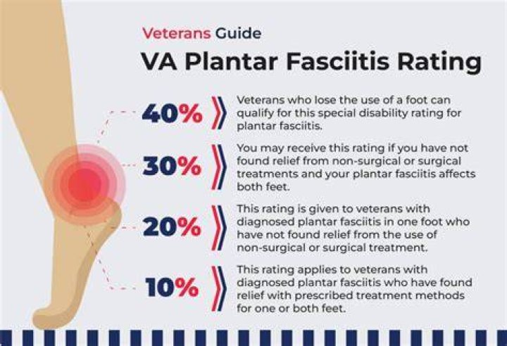 What is the VA disability rating for plantar fasciitis?