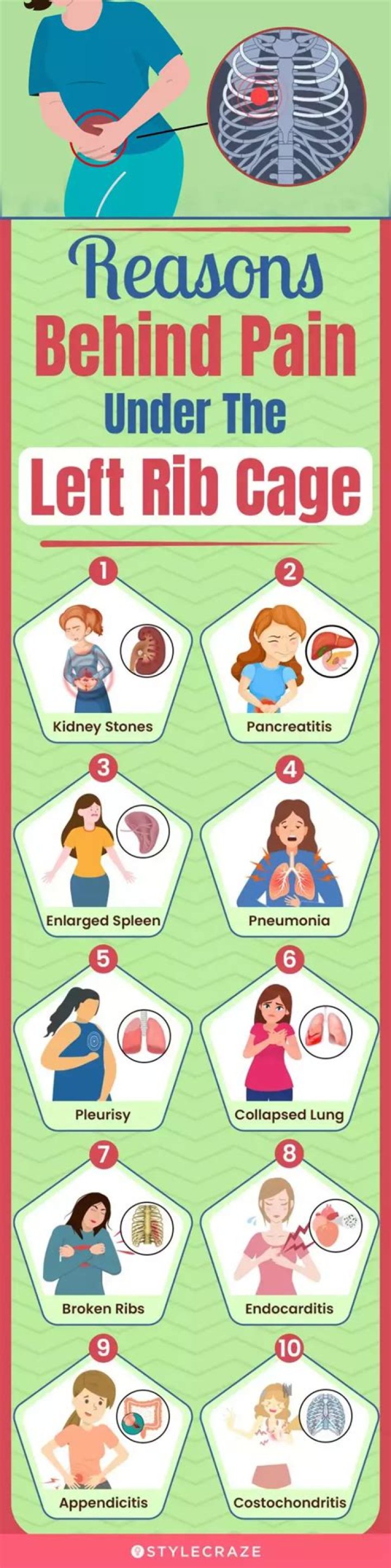 What organ causes pain under left rib cage?