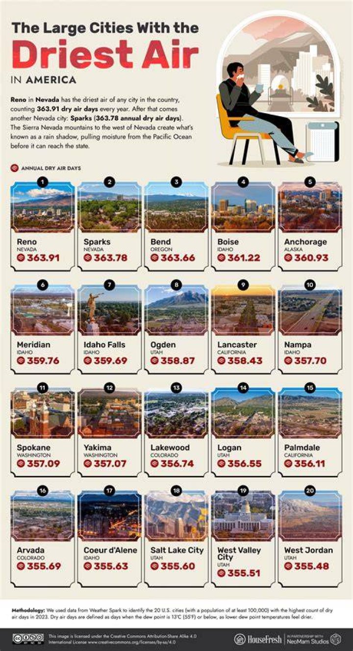 What state has the driest air?