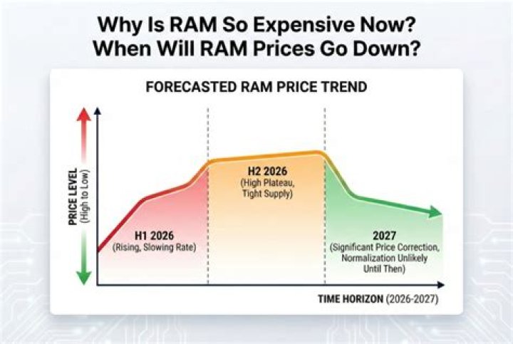 Will butter prices go down in 2022?